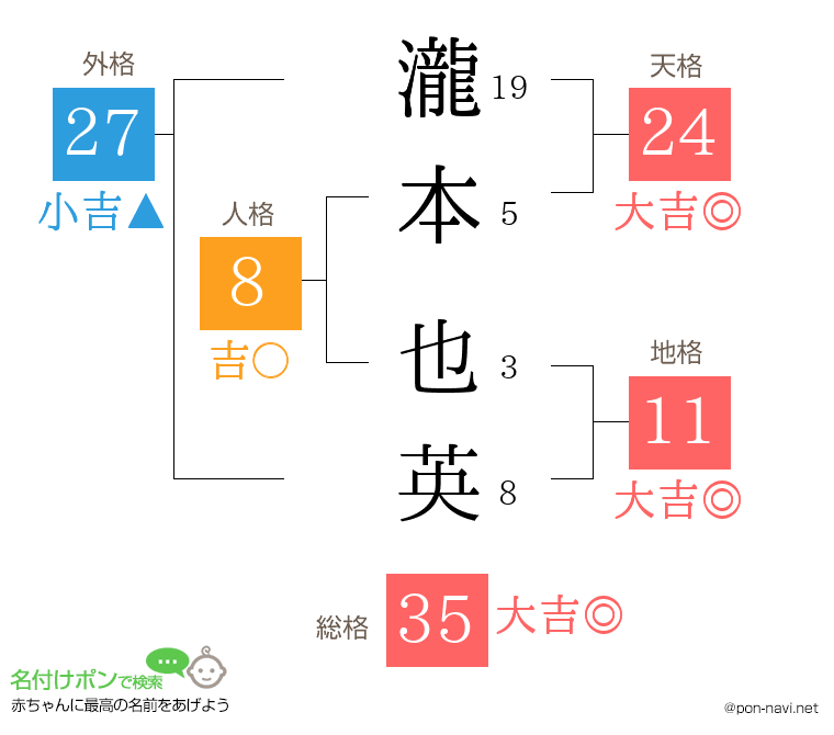 瀧本 也英さんの姓名判断結果