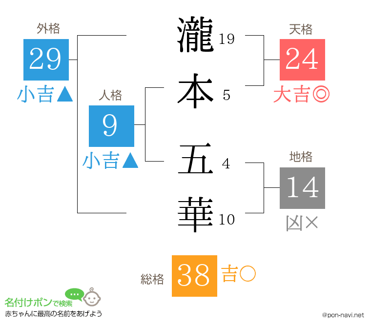 瀧本 五華さんの姓名判断結果