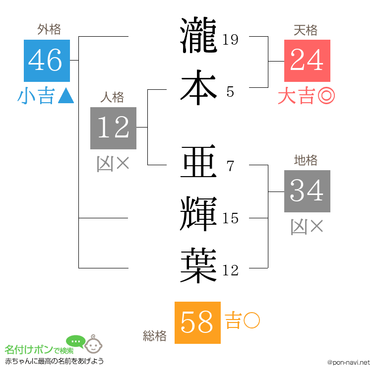 瀧本 亜輝葉さんの姓名判断結果