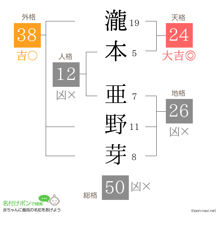 瀧本 亜野芽さんの姓名判断結果