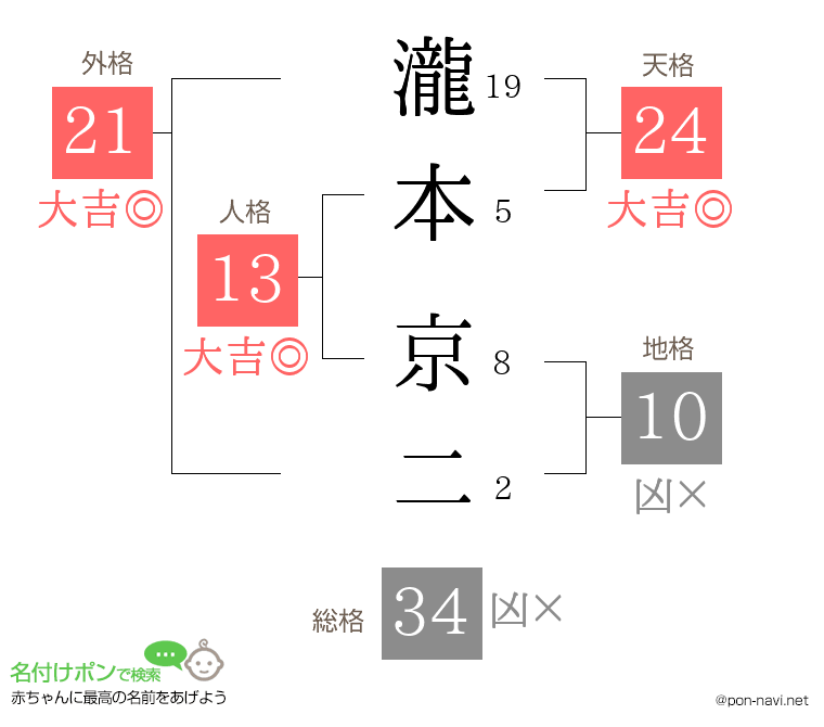 瀧本 京二さんの姓名判断結果