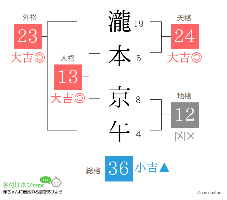 瀧本 京午さんの姓名判断結果