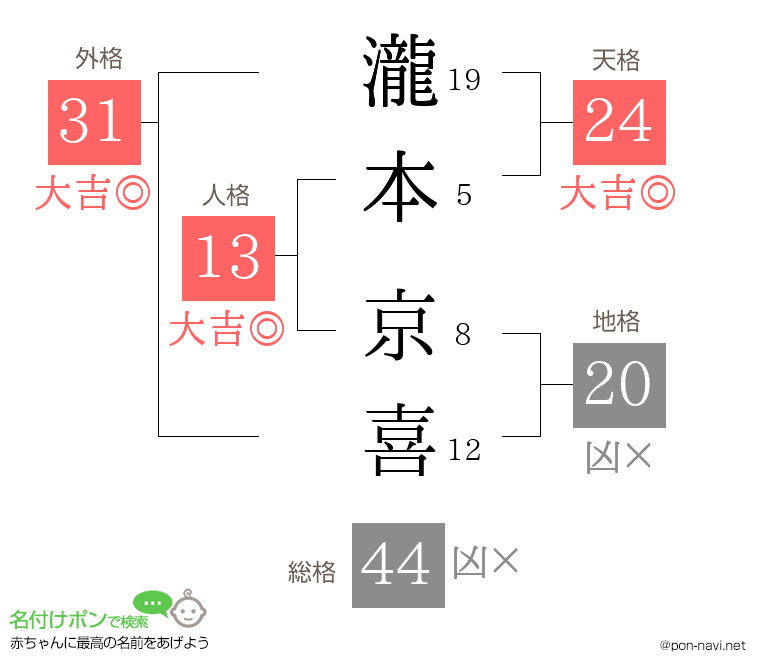 瀧本 京喜さんの姓名判断結果