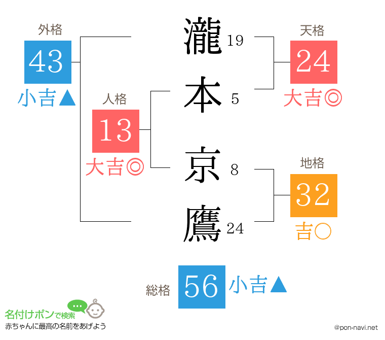 瀧本 京鷹さんの姓名判断結果