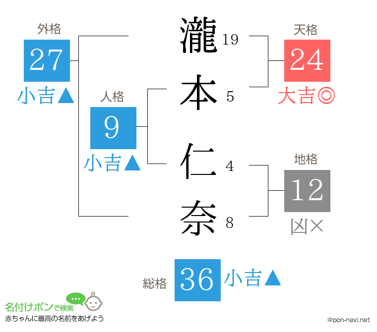 瀧本 仁奈さんの姓名判断結果