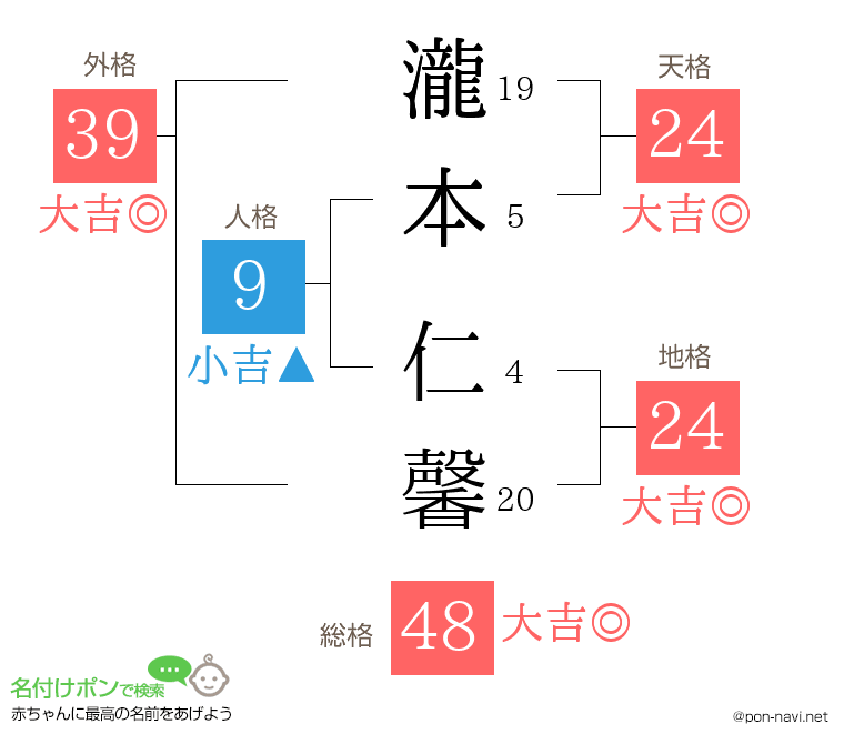 瀧本 仁馨さんの姓名判断結果