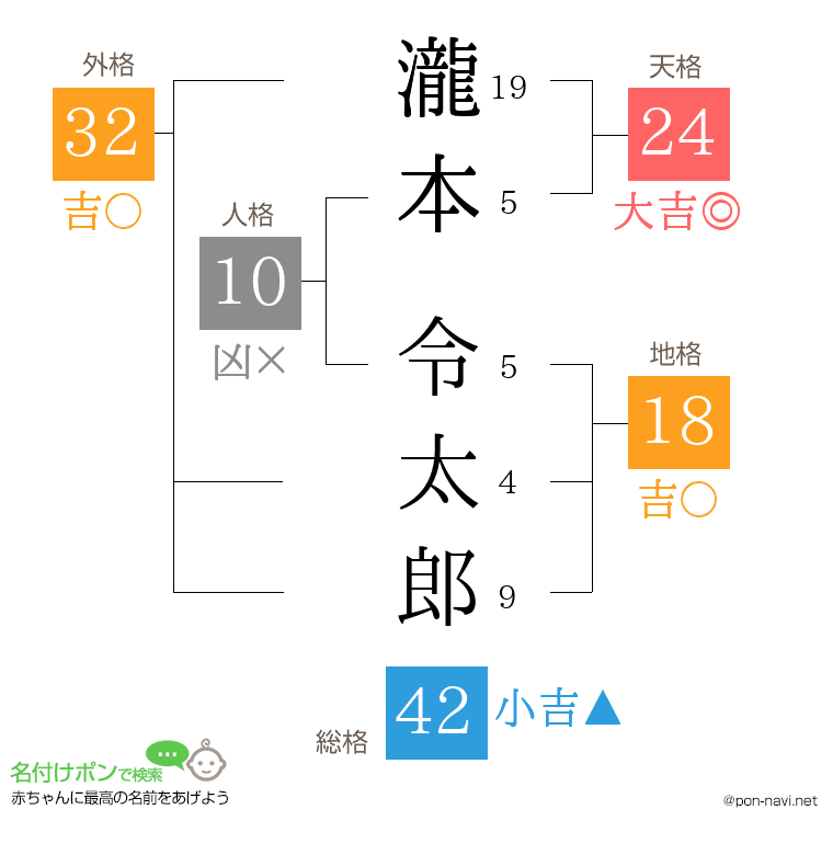 瀧本 令太郎さんの姓名判断結果