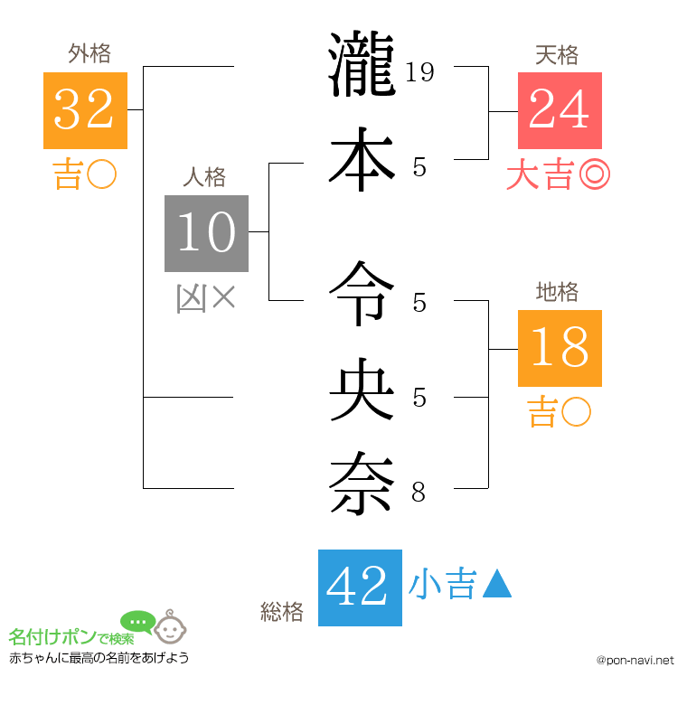 瀧本 令央奈さんの姓名判断結果