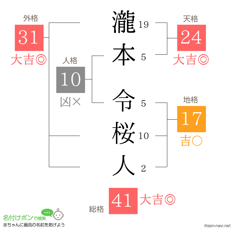 瀧本 令桜人さんの姓名判断結果
