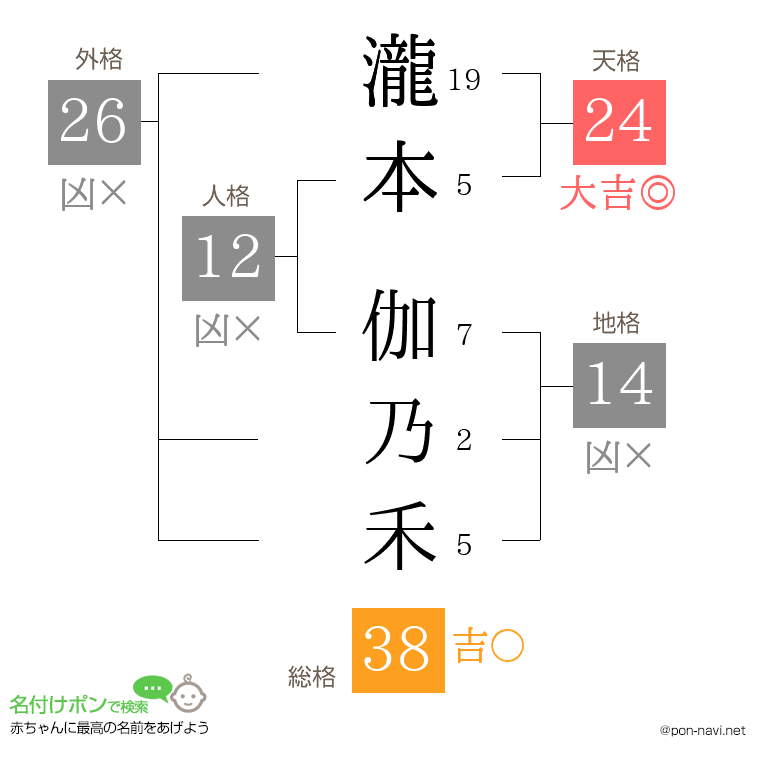 瀧本 伽乃禾さんの姓名判断結果