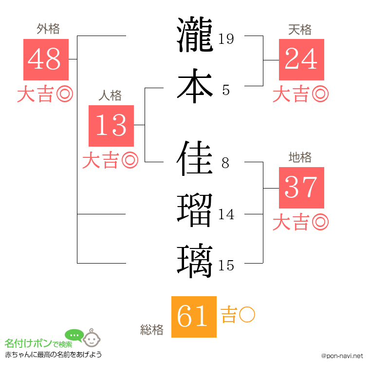 瀧本 佳瑠璃さんの姓名判断結果