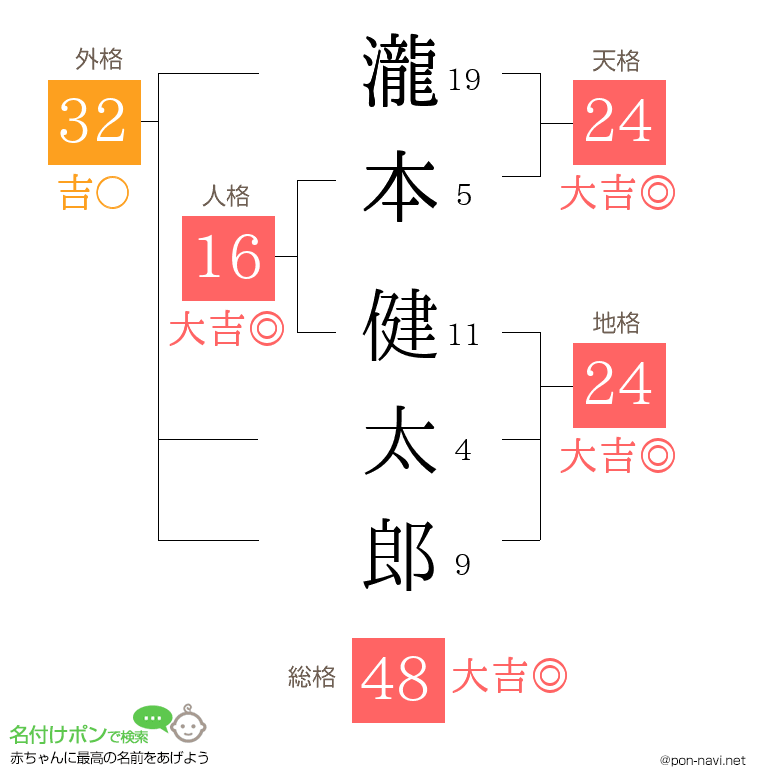 瀧本 健太郎さんの姓名判断結果