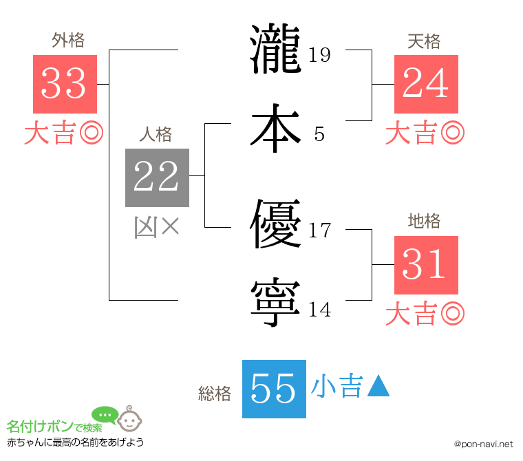 瀧本 優寧さんの姓名判断結果