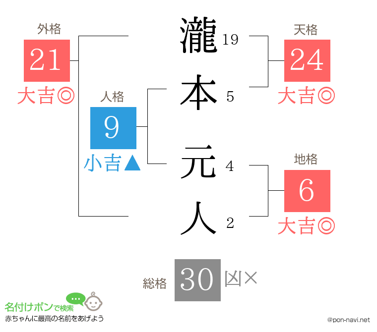 瀧本 元人さんの姓名判断結果