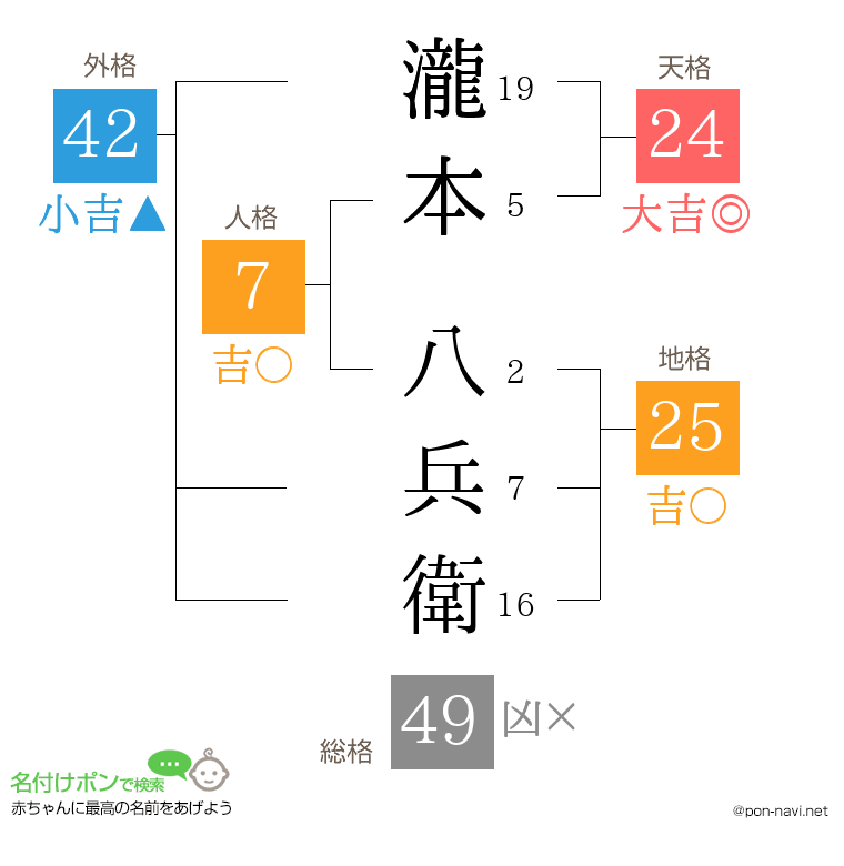 瀧本 八兵衛さんの姓名判断結果
