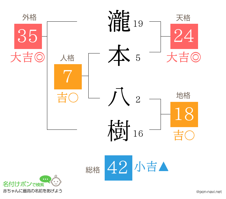 瀧本 八樹さんの姓名判断結果