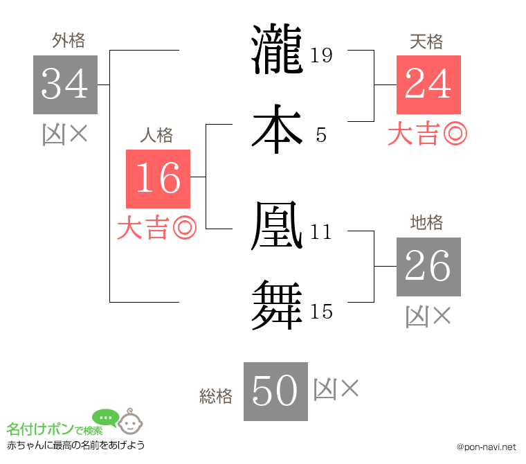 瀧本 凰舞さんの姓名判断結果