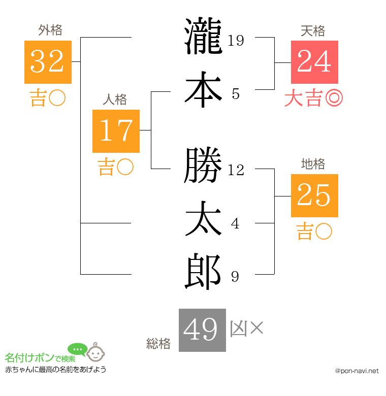 瀧本 勝太郎さんの姓名判断結果