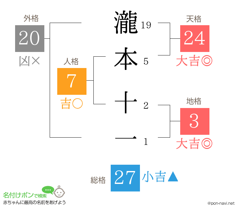 瀧本 十一さんの姓名判断結果