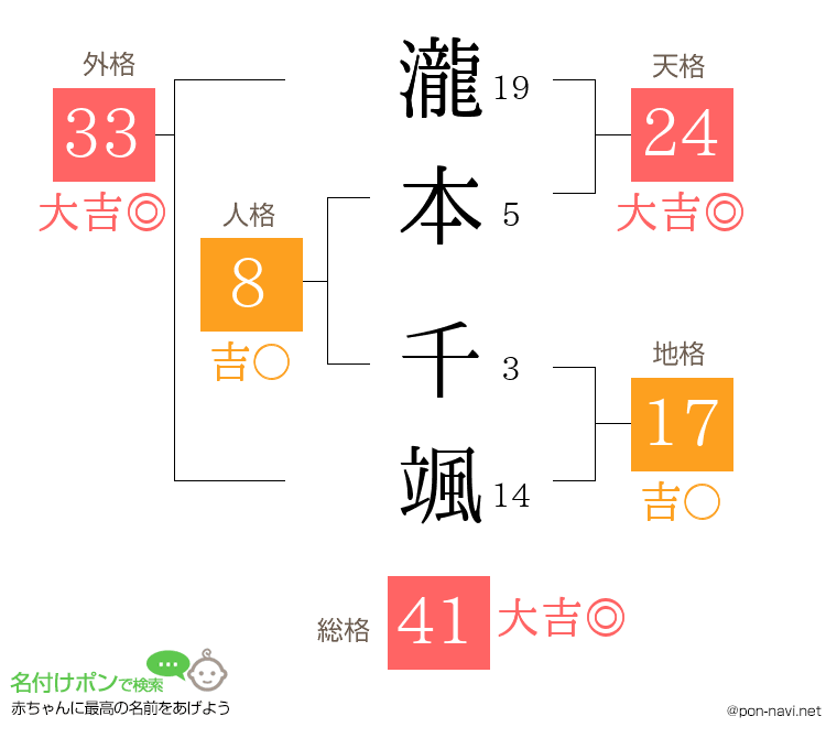 瀧本 千颯さんの姓名判断結果