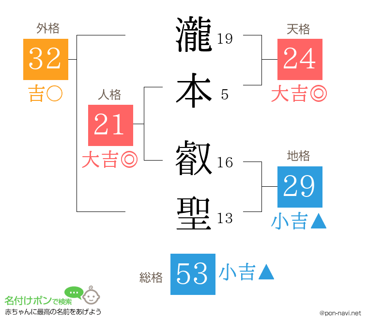 瀧本 叡聖さんの姓名判断結果