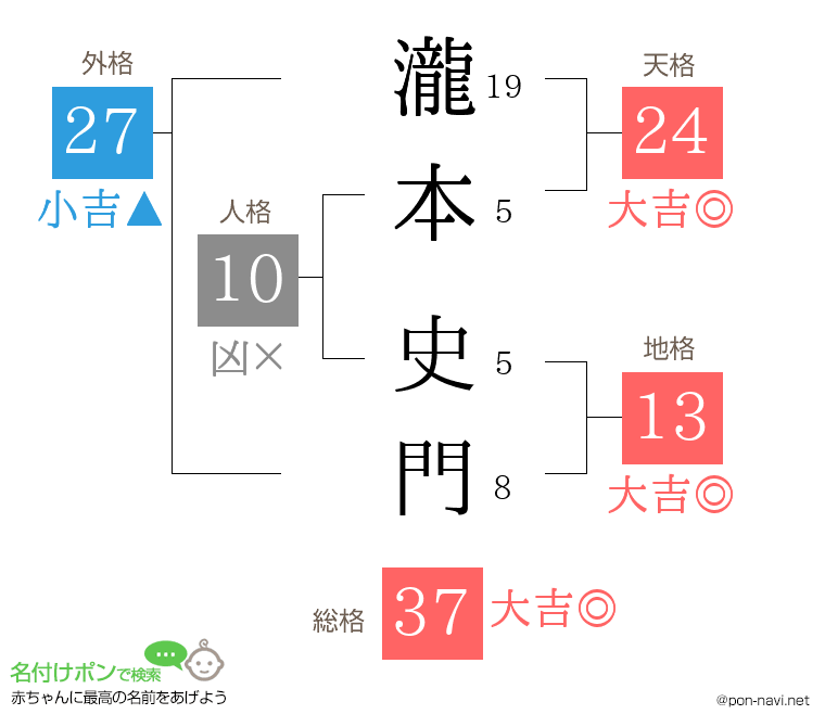 瀧本 史門さんの姓名判断結果