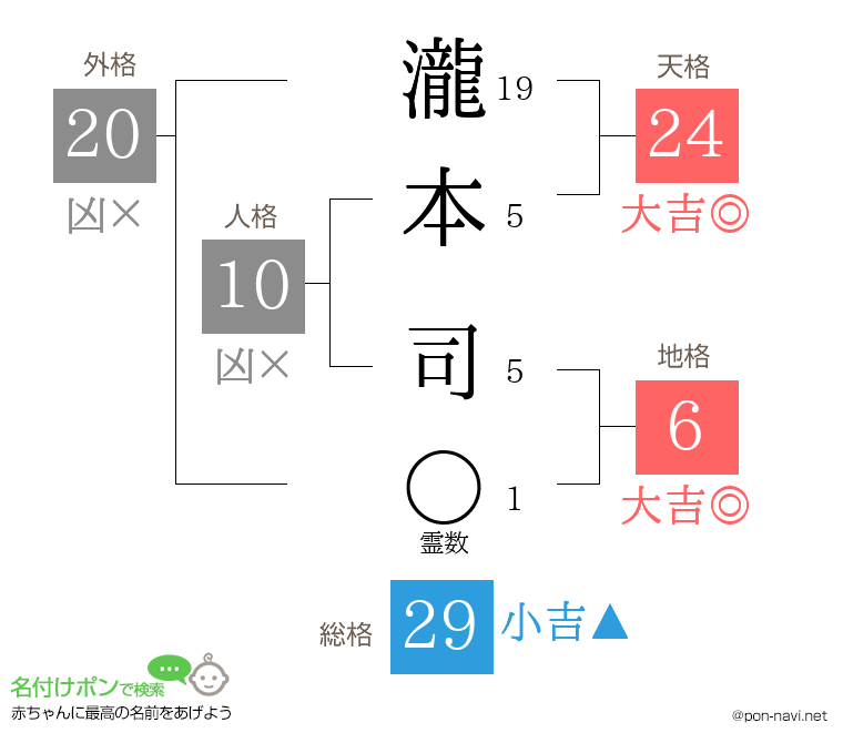 瀧本 司さんの姓名判断結果