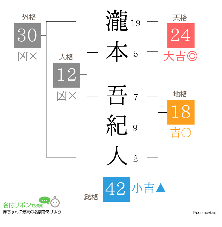 瀧本 吾紀人さんの姓名判断結果