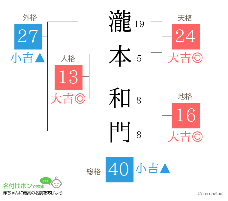 瀧本 和門さんの姓名判断結果
