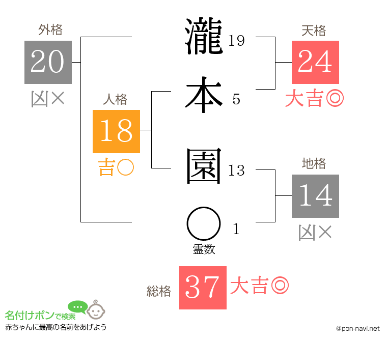 瀧本 園さんの姓名判断結果