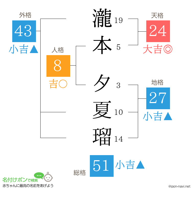 瀧本 夕夏瑠さんの姓名判断結果