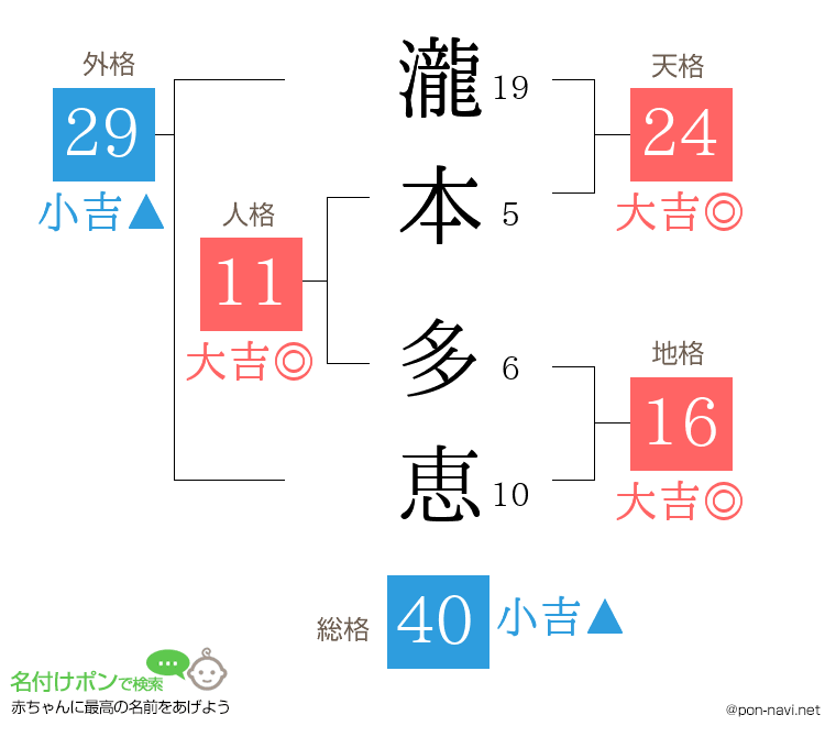 瀧本 多恵さんの姓名判断結果