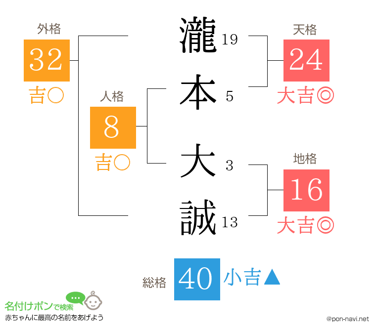 瀧本 大誠さんの姓名判断結果
