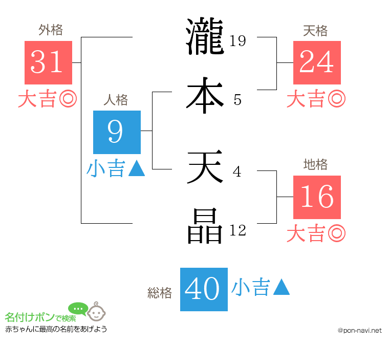 瀧本 天晶さんの姓名判断結果