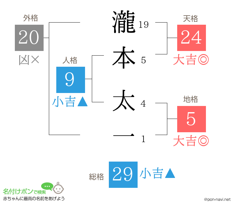 瀧本 太一さんの姓名判断結果