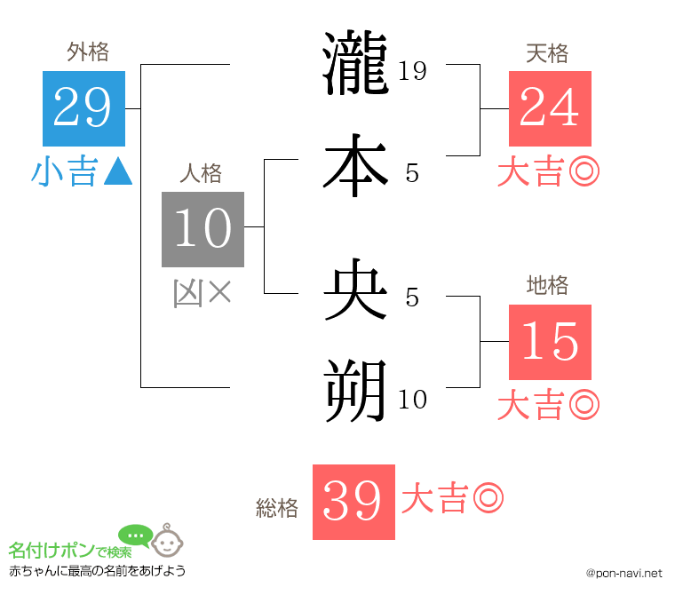 瀧本 央朔さんの姓名判断結果