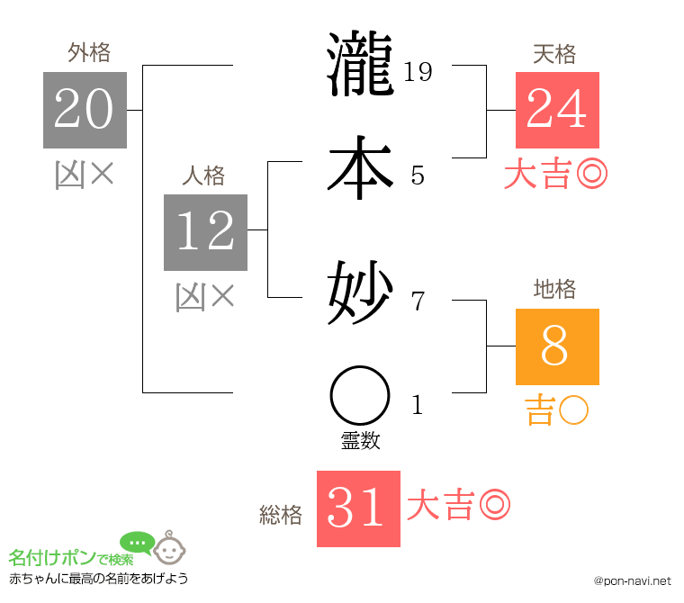 瀧本 妙さんの姓名判断結果