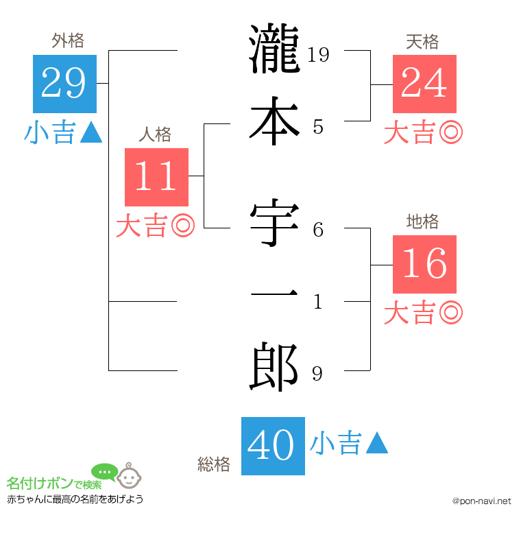 瀧本 宇一郎さんの姓名判断結果