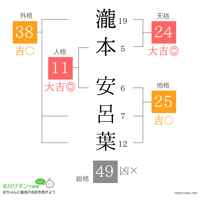 瀧本 安呂葉さんの姓名判断結果