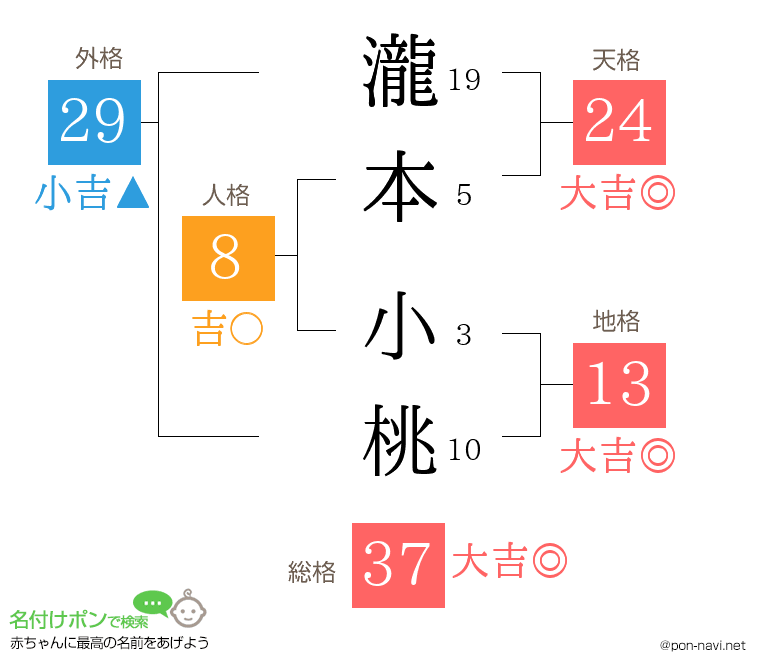 瀧本 小桃さんの姓名判断結果
