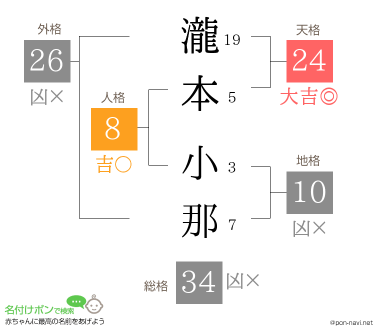 瀧本 小那さんの姓名判断結果
