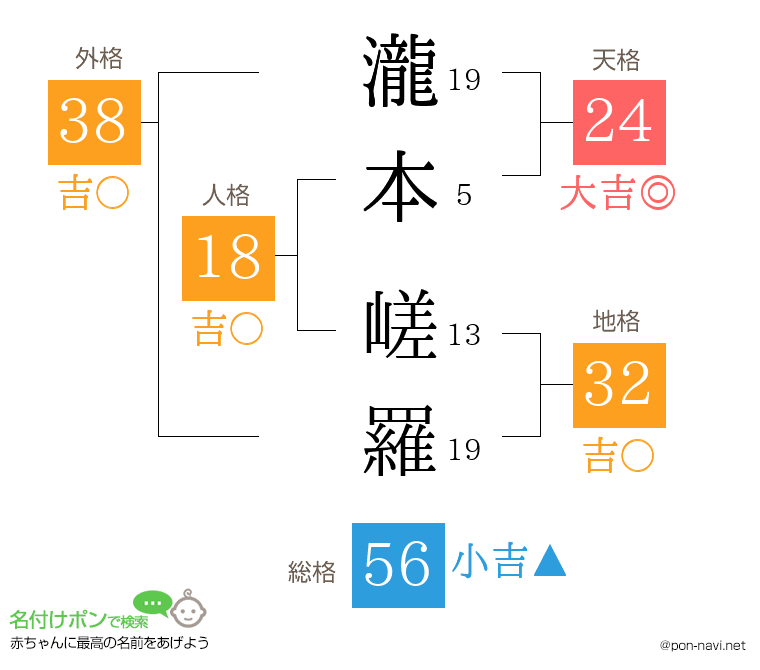 瀧本 嵯羅さんの姓名判断結果