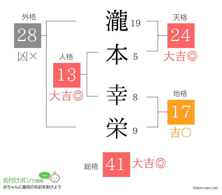 瀧本 幸栄さんの姓名判断結果