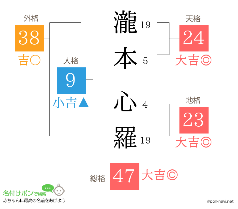 瀧本 心羅さんの姓名判断結果