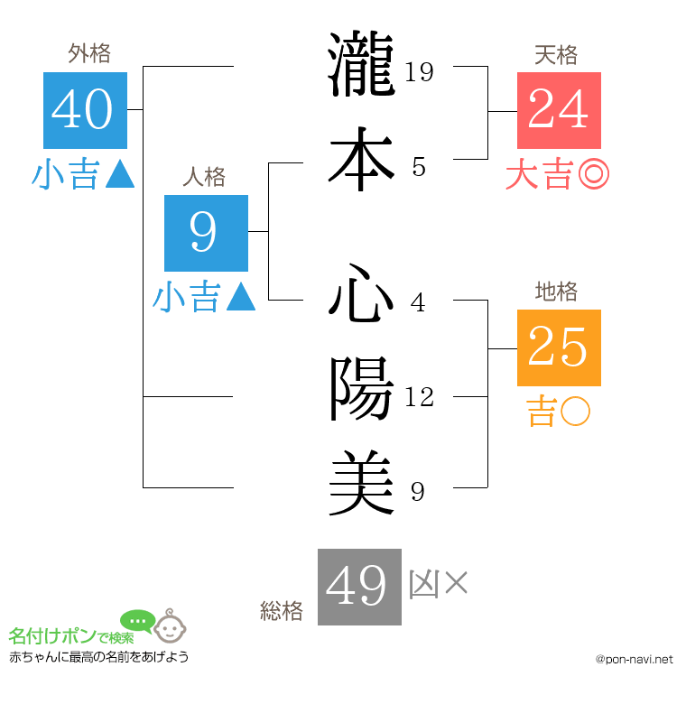 瀧本 心陽美さんの姓名判断結果