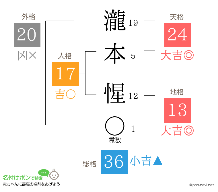 瀧本 惺さんの姓名判断結果