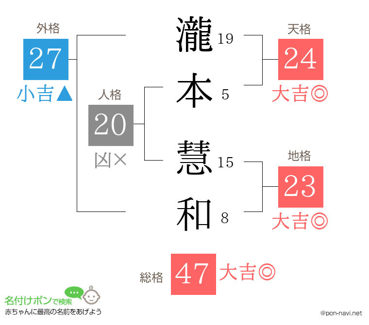 瀧本 慧和さんの姓名判断結果
