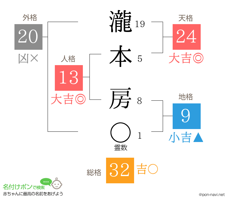 瀧本 房さんの姓名判断結果