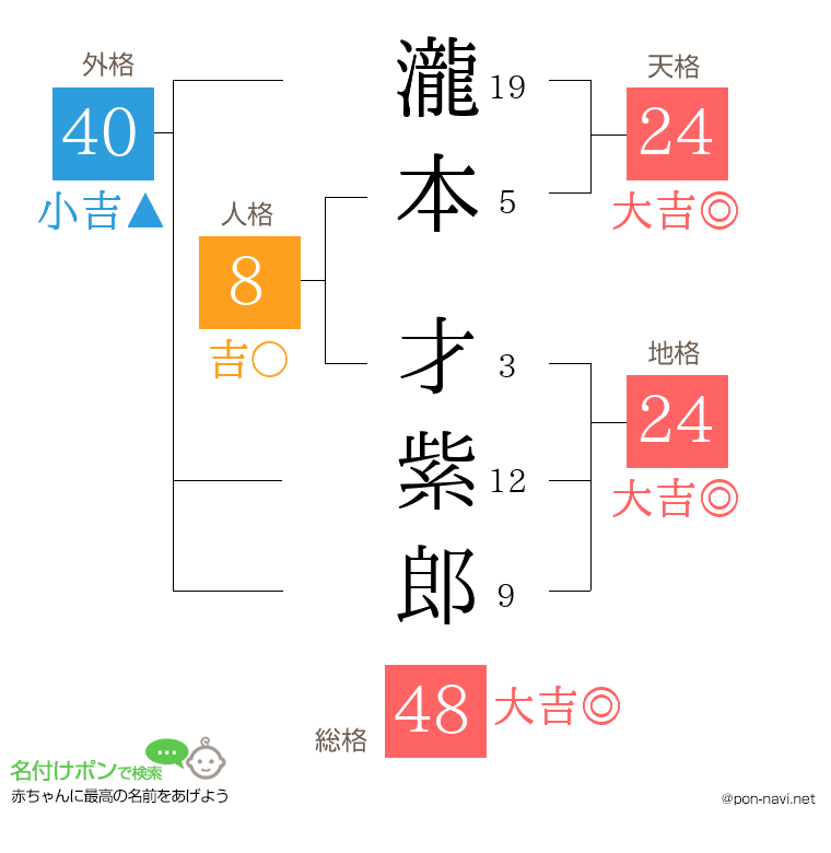 瀧本 才紫郎さんの姓名判断結果