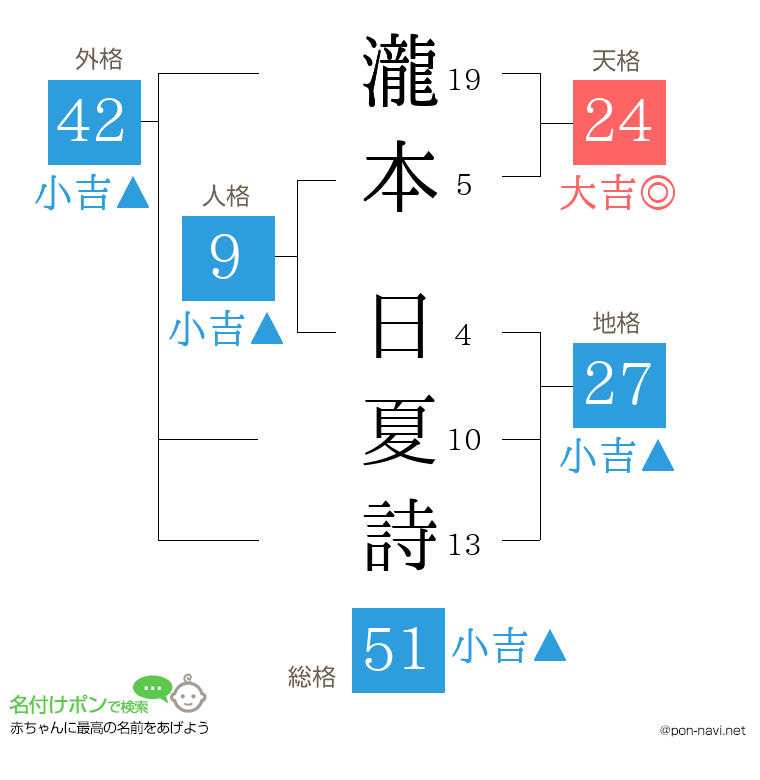 瀧本 日夏詩さんの姓名判断結果